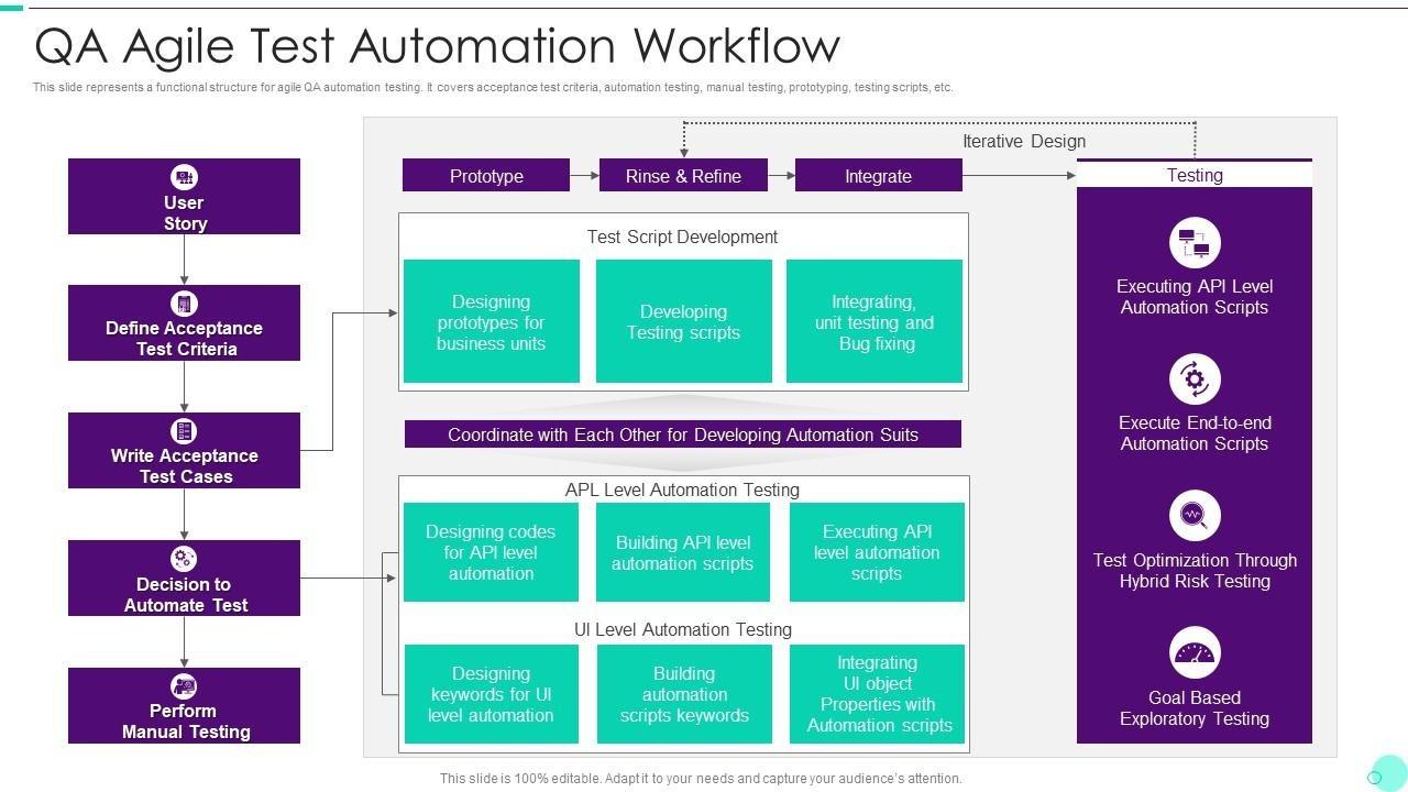 https://www.slideteam.net/media/catalog/product/cache/1280x720/q/a/qa_agile_test_automation_workflow_slide01.jpg