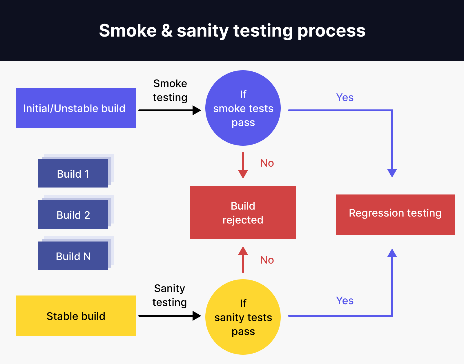 https://cms-cdn.katalon.com/B_Testing_Process_0872293398.png