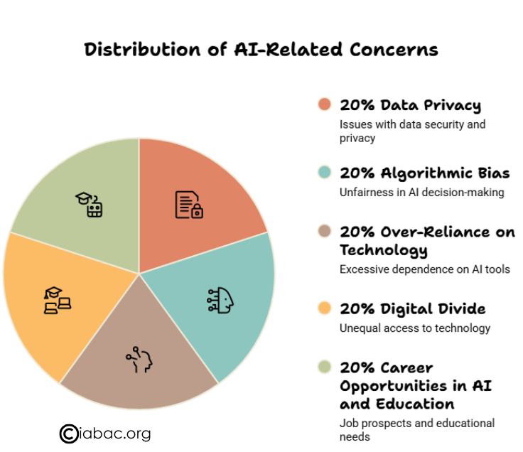 Distribution of AI Related Concerns